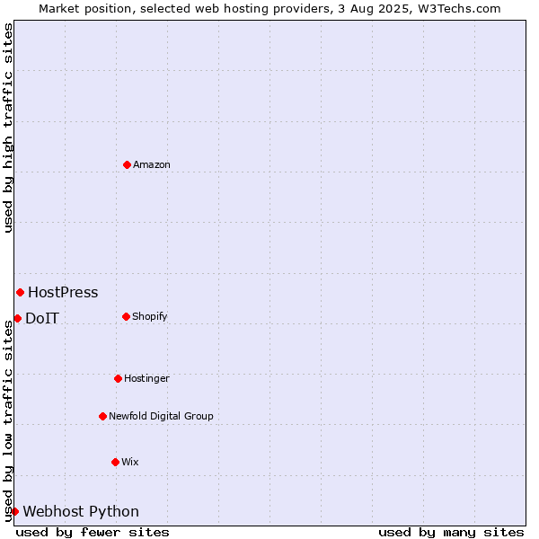 Market position of HostPress vs. DoIT vs. Webhost Python