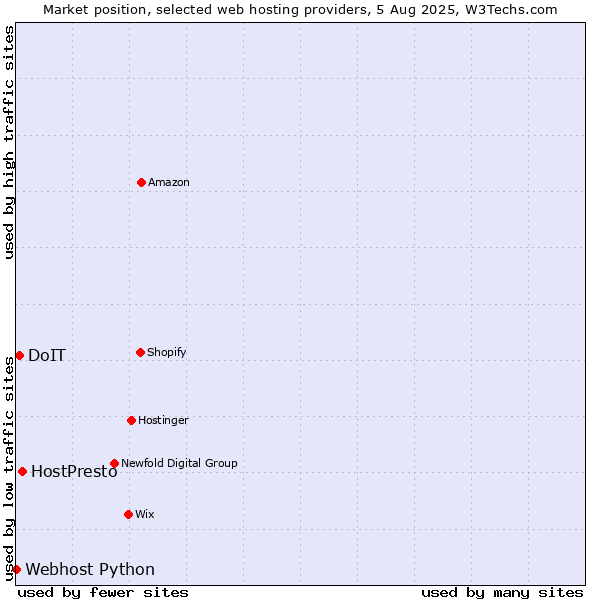 Market position of HostPresto vs. DoIT vs. Webhost Python