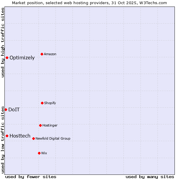 Market position of Hosttech vs. Optimizely vs. DoIT