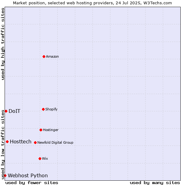 Market position of Hosttech vs. DoIT vs. Webhost Python