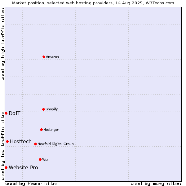 Market position of Hosttech vs. Website Pro vs. DoIT