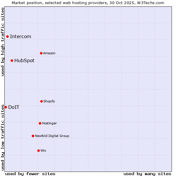 Market position of HubSpot vs. Intercom vs. DoIT