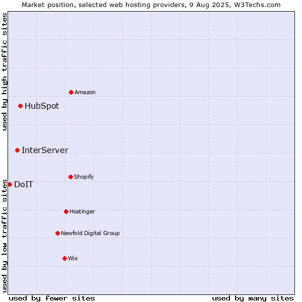 Market position of HubSpot vs. InterServer vs. DoIT