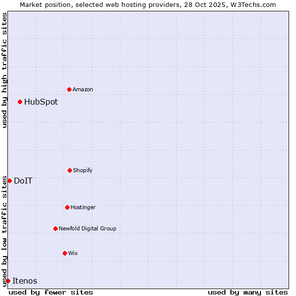 Market position of HubSpot vs. DoIT vs. Itenos
