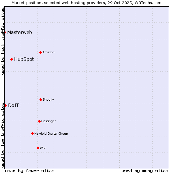 Market position of HubSpot vs. DoIT vs. Masterweb