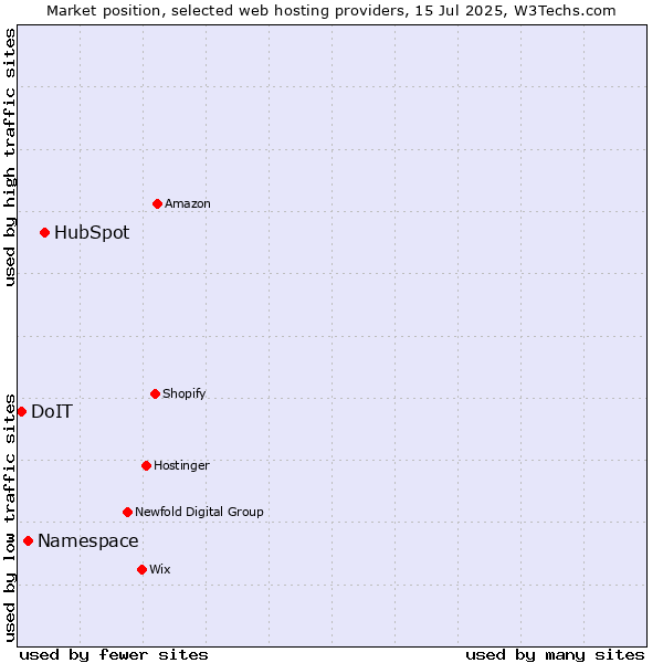 Market position of HubSpot vs. Namespace vs. DoIT