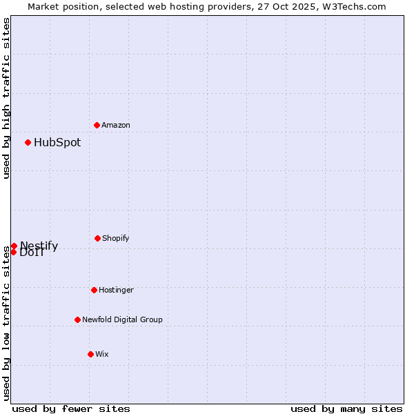 Market position of HubSpot vs. Nestify vs. DoIT