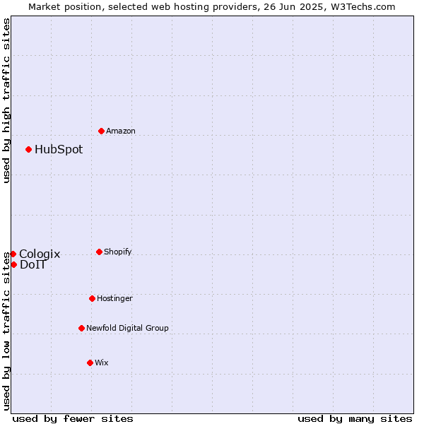 Market position of HubSpot vs. DoIT vs. Cologix