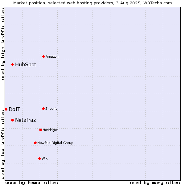 Market position of HubSpot vs. Netafraz vs. DoIT