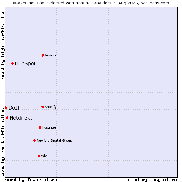 Market position of HubSpot vs. Netdirekt vs. DoIT