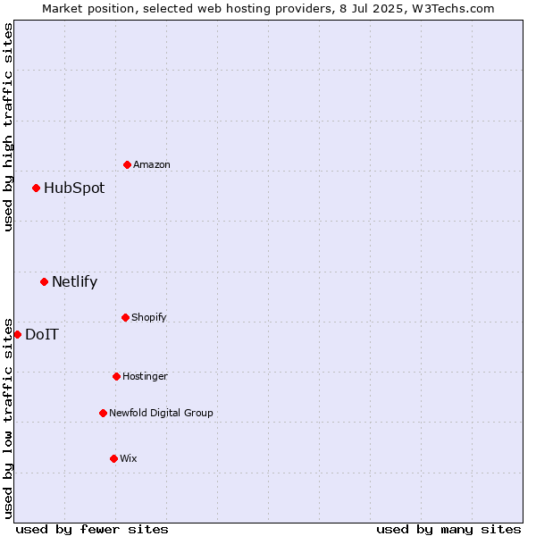 Market position of Netlify vs. HubSpot vs. DoIT