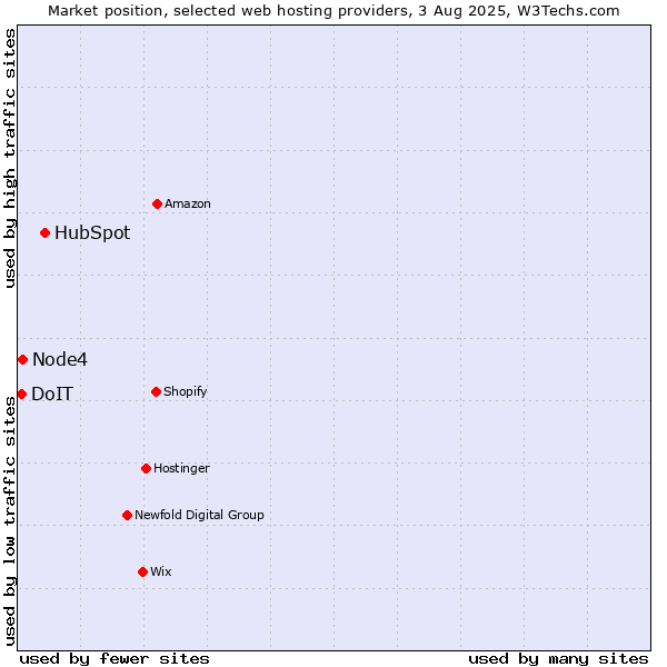 Market position of HubSpot vs. Node4 vs. DoIT