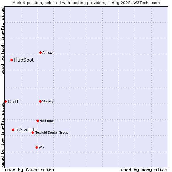Market position of o2switch vs. HubSpot vs. DoIT