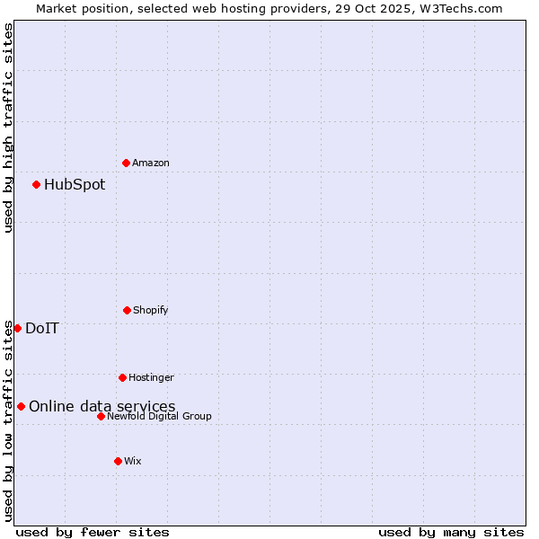 Market position of HubSpot vs. Online data services vs. DoIT
