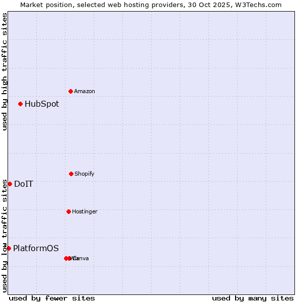 Market position of HubSpot vs. DoIT vs. PlatformOS