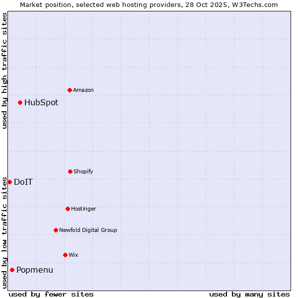 Market position of HubSpot vs. Popmenu vs. DoIT