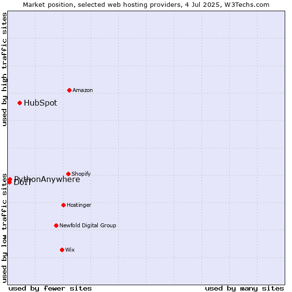 Market position of HubSpot vs. PythonAnywhere vs. DoIT