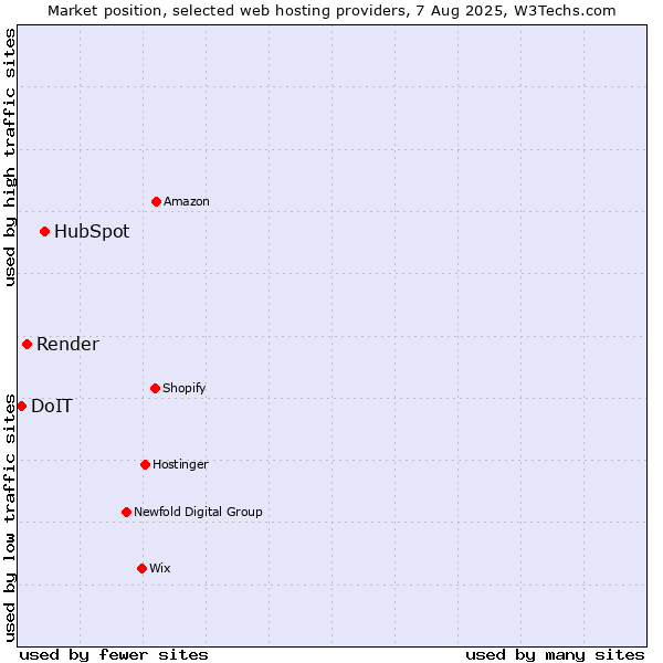 Market position of HubSpot vs. Render vs. DoIT
