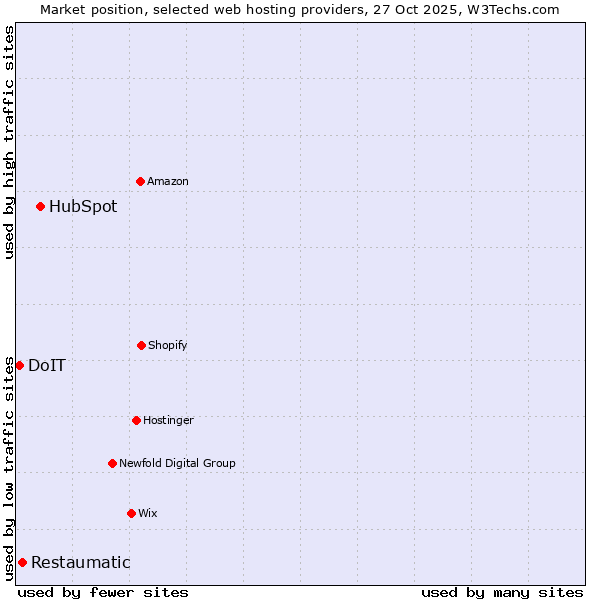Market position of HubSpot vs. Restaumatic vs. DoIT