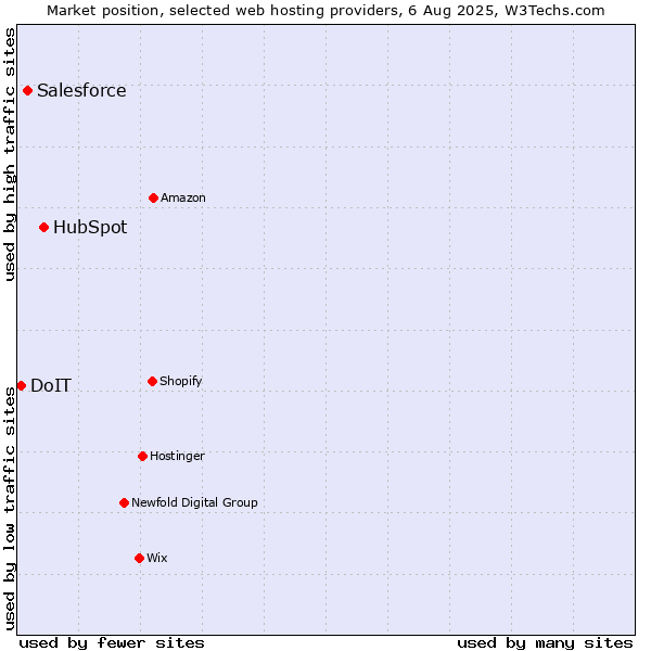 Market position of HubSpot vs. Salesforce vs. DoIT