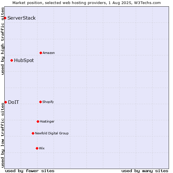 Market position of HubSpot vs. DoIT vs. ServerStack