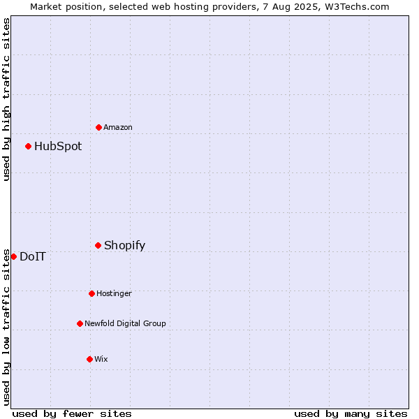 Market position of Shopify vs. HubSpot vs. DoIT