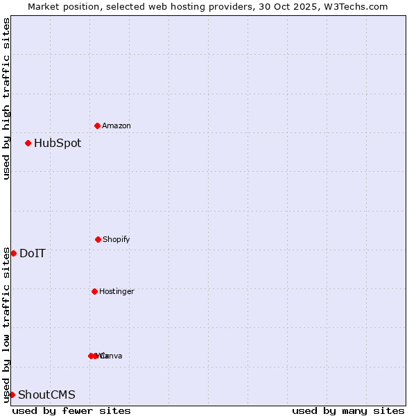 Market position of HubSpot vs. DoIT vs. ShoutCMS