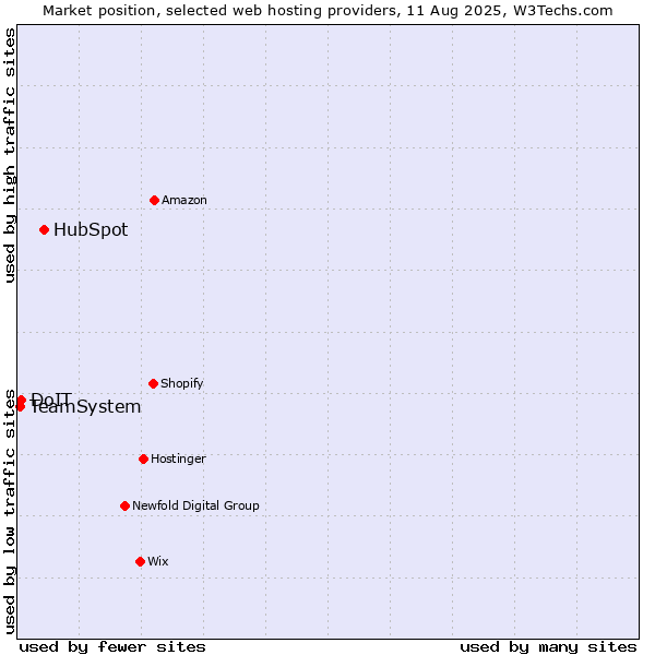 Market position of HubSpot vs. DoIT vs. TeamSystem
