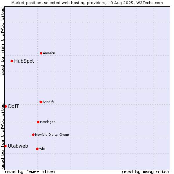 Market position of HubSpot vs. DoIT vs. Utabweb