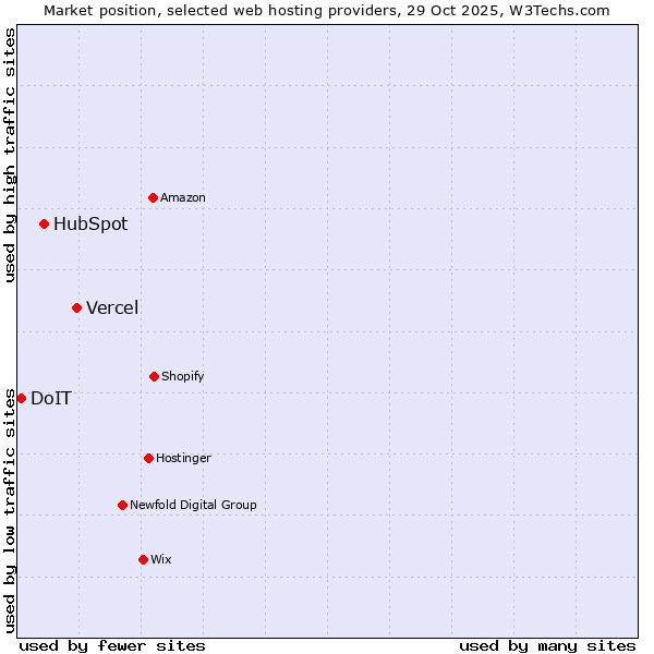 Market position of Vercel vs. HubSpot vs. DoIT
