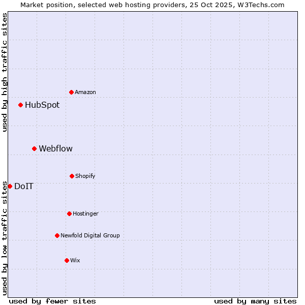 Market position of Webflow vs. HubSpot vs. DoIT
