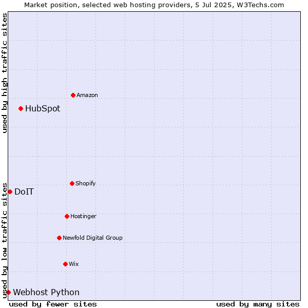 Market position of HubSpot vs. DoIT vs. Webhost Python