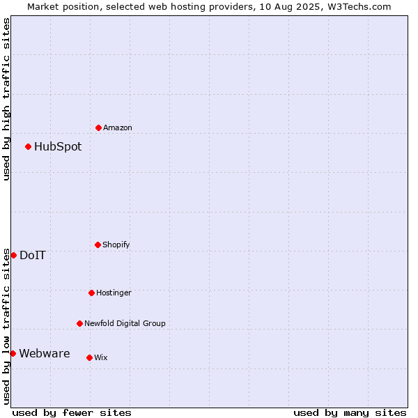 Market position of HubSpot vs. DoIT vs. Webware