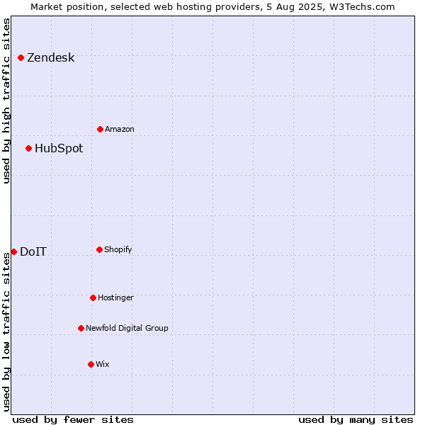 Market position of HubSpot vs. Zendesk vs. DoIT
