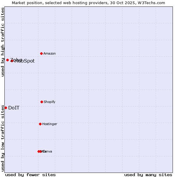 Market position of HubSpot vs. Zoho vs. DoIT