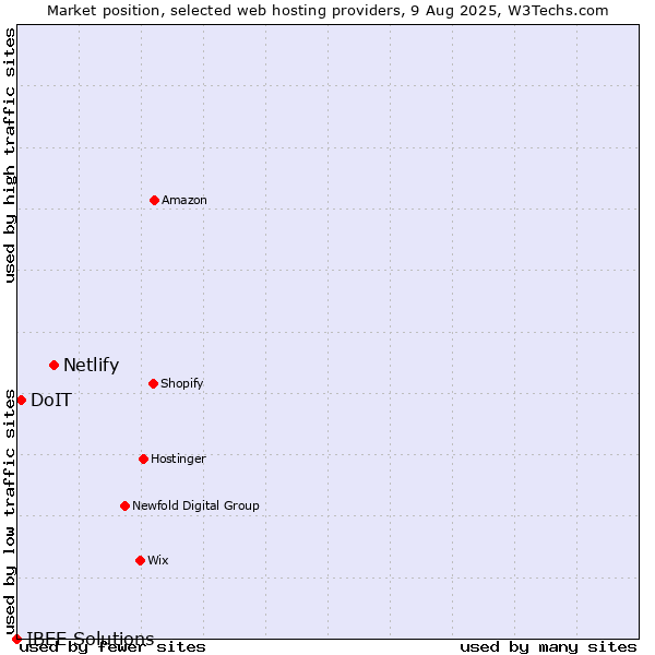 Market position of Netlify vs. DoIT vs. IBEE Solutions