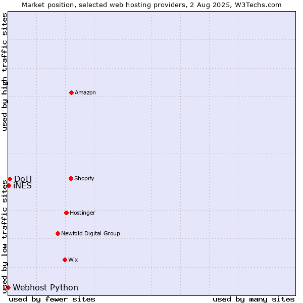 Market position of DoIT vs. iNES vs. Webhost Python