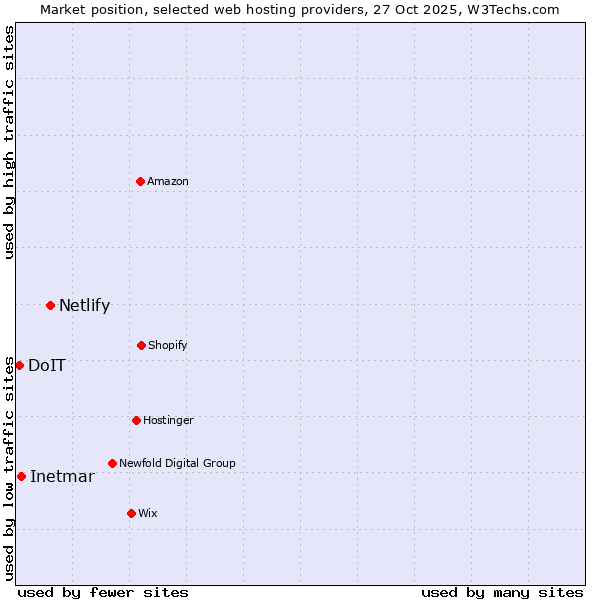 Market position of Netlify vs. Inetmar vs. DoIT