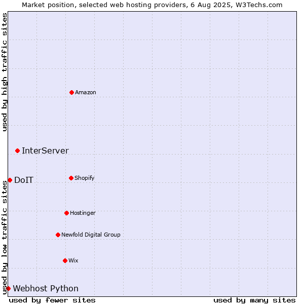 Market position of InterServer vs. DoIT vs. Webhost Python