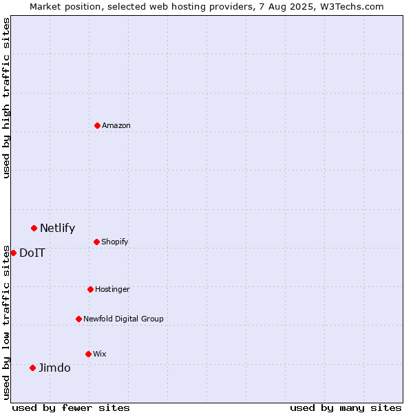 Market position of Netlify vs. Jimdo vs. DoIT