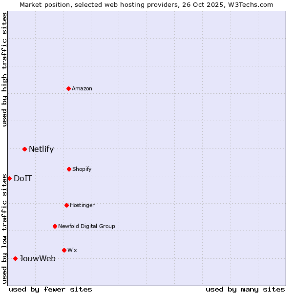 Market position of Netlify vs. JouwWeb vs. DoIT