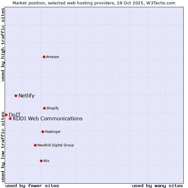 Market position of Netlify vs. KDDI Web Communications vs. DoIT
