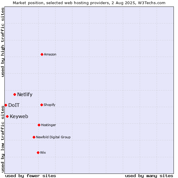 Market position of Netlify vs. Keyweb vs. DoIT