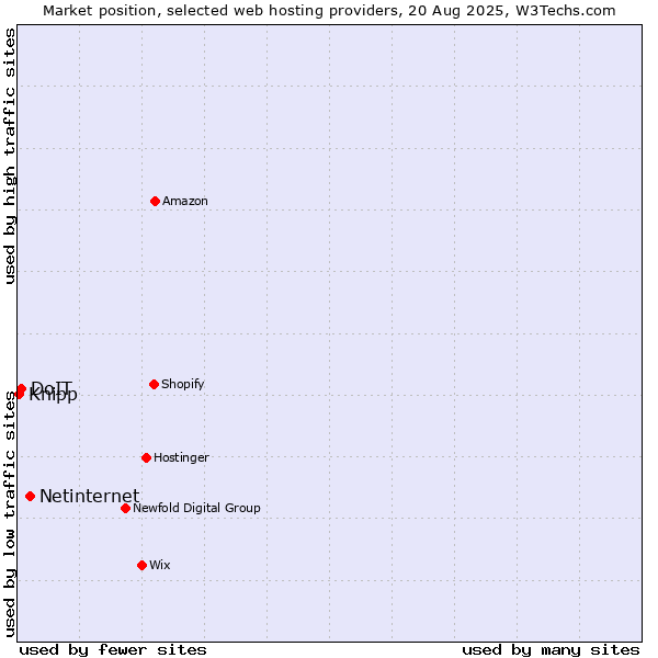 Market position of Netinternet vs. DoIT vs. Knipp