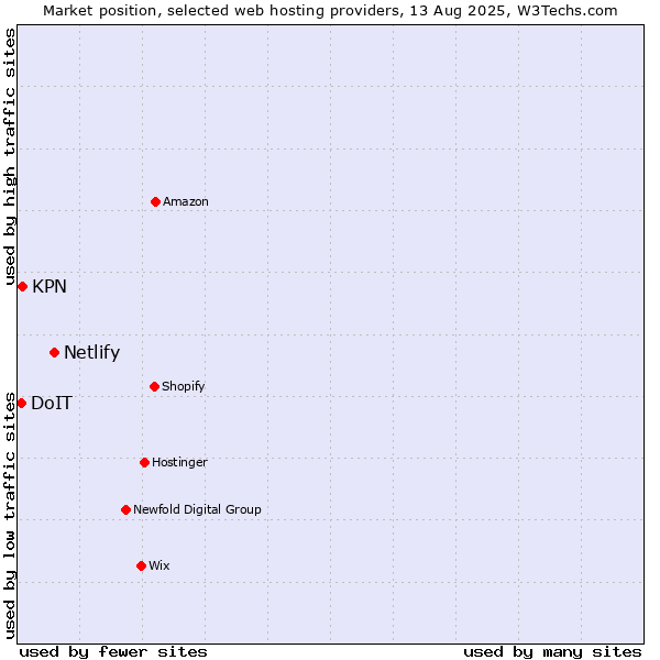 Market position of Netlify vs. KPN vs. DoIT