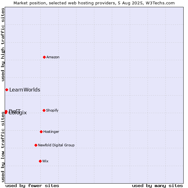 Market position of LearnWorlds vs. DoIT vs. Cologix