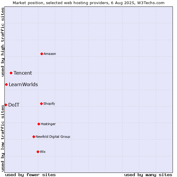 Market position of Tencent vs. LearnWorlds vs. DoIT