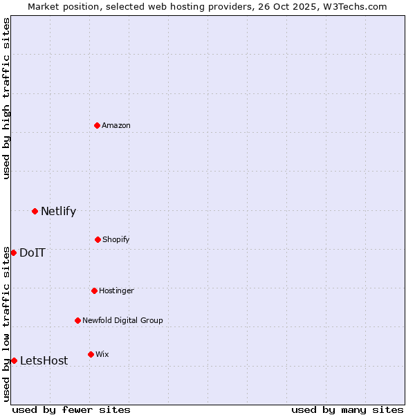 Market position of Netlify vs. LetsHost vs. DoIT