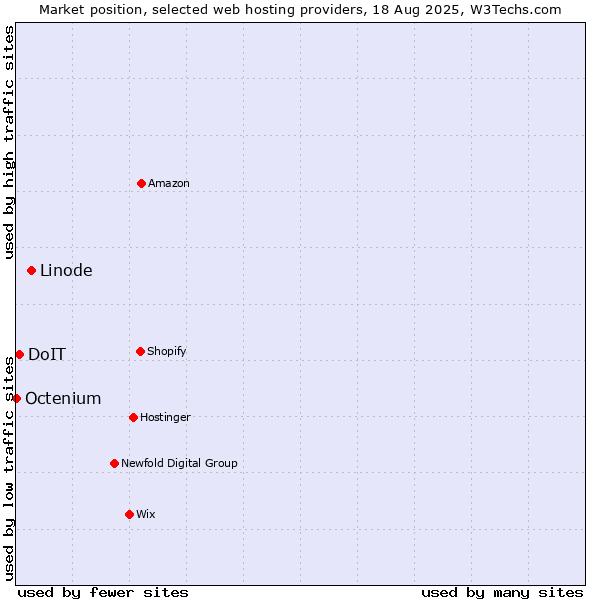 Market position of Linode vs. DoIT vs. Octenium