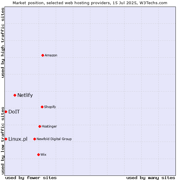 Market position of Netlify vs. DoIT vs. Linux.pl